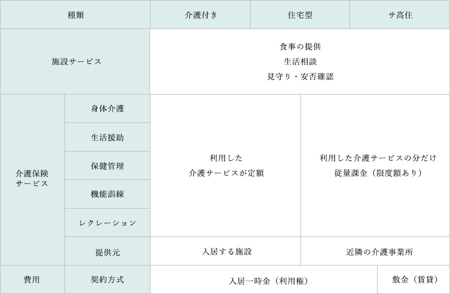 老人ホーム種類別