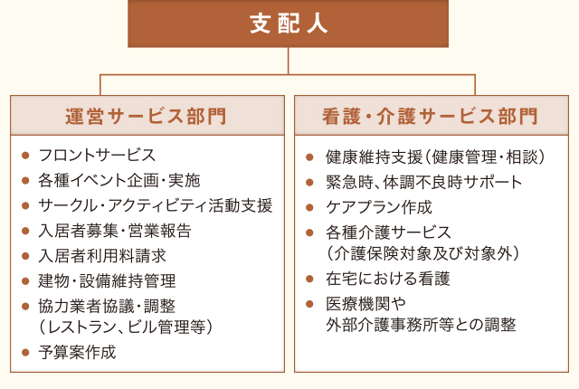 部門