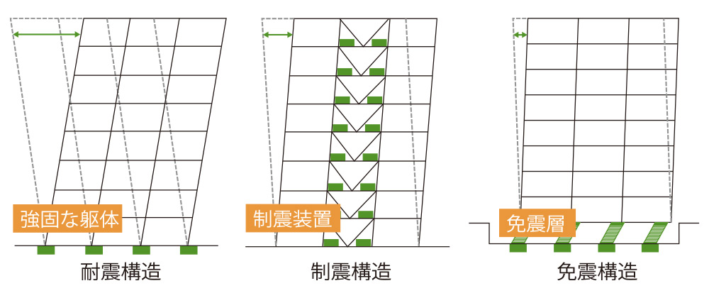 免震構造について