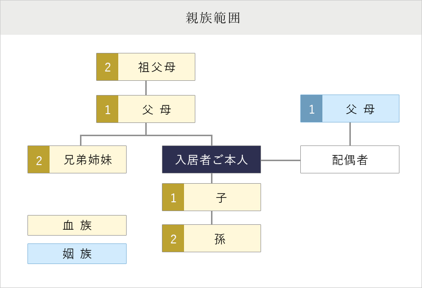 親族範囲